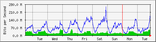 week