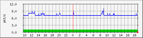 10.255.6.31_eth1_0_39_pps_b Traffic Graph