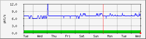 week