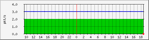 10.255.6.31_eth1_0_39_pps_m Traffic Graph