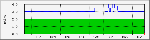 week