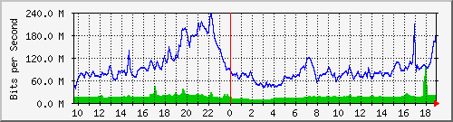 10.255.6.31_eth1_0_4 Traffic Graph