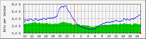 10.255.6.31_eth1_0_42 Traffic Graph