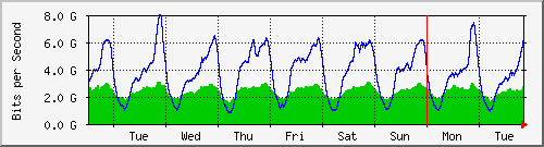 week