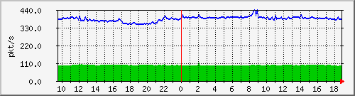 10.255.6.31_eth1_0_42_pps_b Traffic Graph