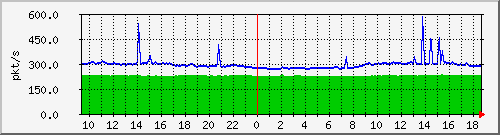10.255.6.31_eth1_0_42_pps_m Traffic Graph