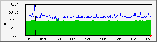 week