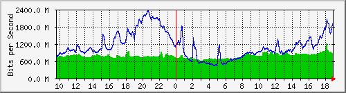 10.255.6.31_eth1_0_43 Traffic Graph