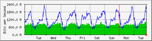 week