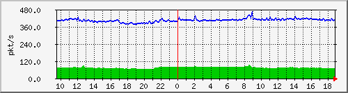 10.255.6.31_eth1_0_43_pps_b Traffic Graph