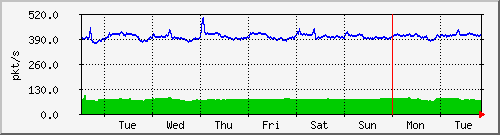 week