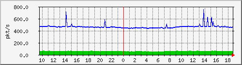10.255.6.31_eth1_0_43_pps_m Traffic Graph