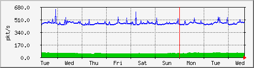 week