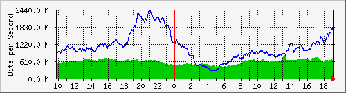 10.255.6.31_eth1_0_44 Traffic Graph