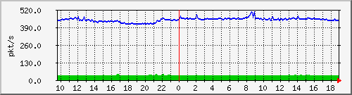 10.255.6.31_eth1_0_44_pps_b Traffic Graph