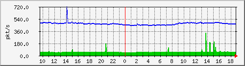 10.255.6.31_eth1_0_44_pps_m Traffic Graph