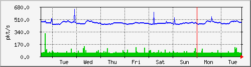 week