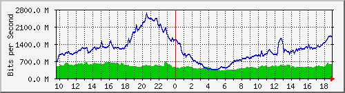 10.255.6.31_eth1_0_45 Traffic Graph