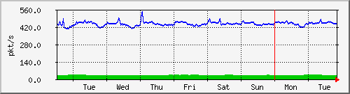 week