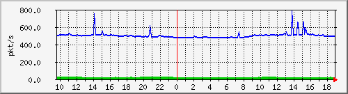 10.255.6.31_eth1_0_45_pps_m Traffic Graph