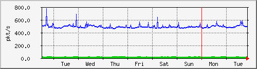 week