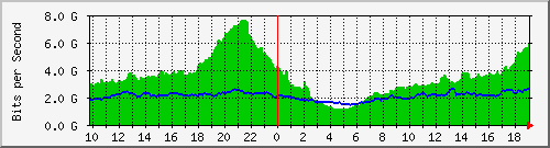 10.255.6.31_eth1_0_46 Traffic Graph