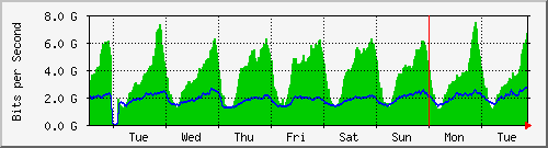 week