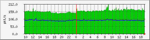 10.255.6.31_eth1_0_46_pps_b Traffic Graph