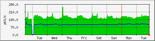 week