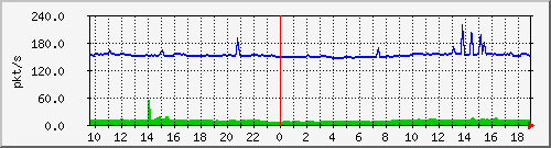 10.255.6.31_eth1_0_46_pps_m Traffic Graph