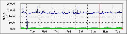 week