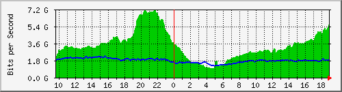 10.255.6.31_eth1_0_47 Traffic Graph