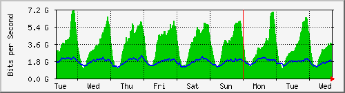 week