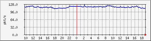 10.255.6.31_eth1_0_47_pps_b Traffic Graph