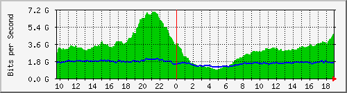 10.255.6.31_eth1_0_48 Traffic Graph