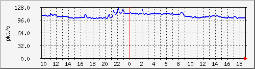 10.255.6.31_eth1_0_48_pps_b Traffic Graph