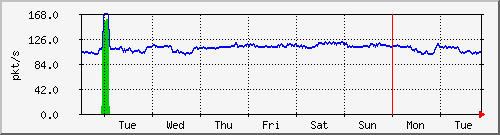 week
