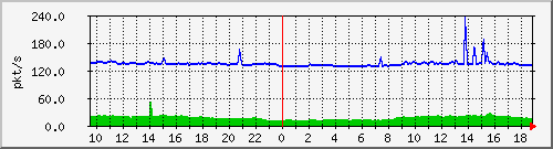 10.255.6.31_eth1_0_48_pps_m Traffic Graph