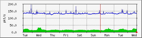 week