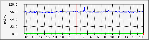 10.255.6.31_eth1_0_4_pps_b Traffic Graph