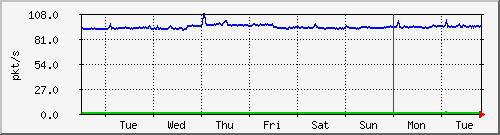 week