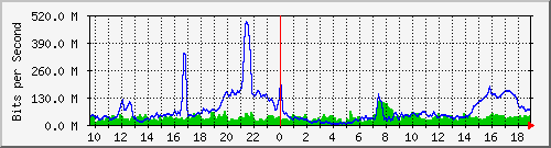 10.255.6.31_eth1_0_5 Traffic Graph