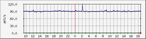 10.255.6.31_eth1_0_5_pps_b Traffic Graph