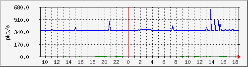 10.255.6.31_eth1_0_5_pps_m Traffic Graph