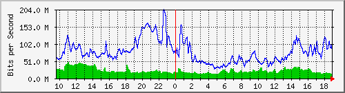 10.255.6.31_eth1_0_6 Traffic Graph