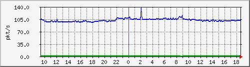 10.255.6.31_eth1_0_6_pps_b Traffic Graph