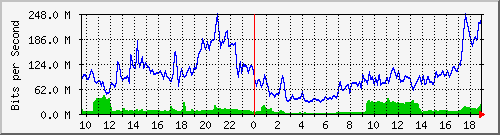 10.255.6.31_eth1_0_7 Traffic Graph
