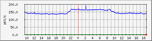 10.255.6.31_eth1_0_7_pps_b Traffic Graph