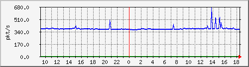 10.255.6.31_eth1_0_7_pps_m Traffic Graph