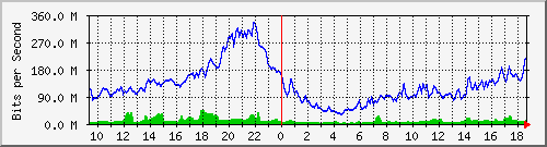 10.255.6.31_eth1_0_8 Traffic Graph